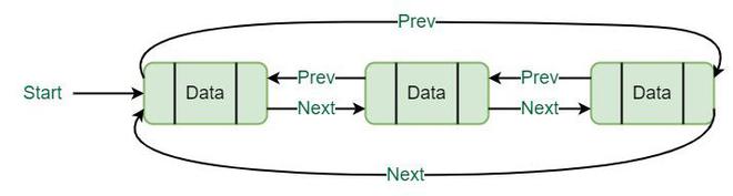 Circular doubly linked list