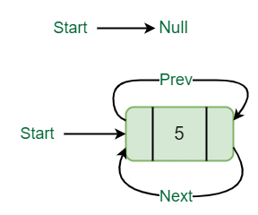 Insertion in an empty list