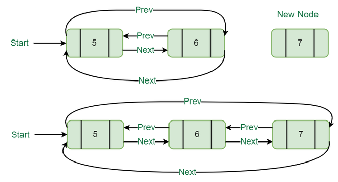 circular doubly linked list python