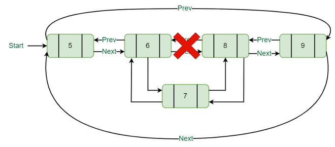 Insertion in between other nodes