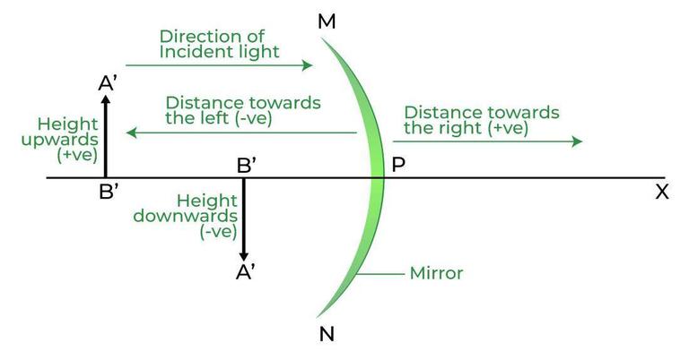 SignConventionsforSphericalMirrors