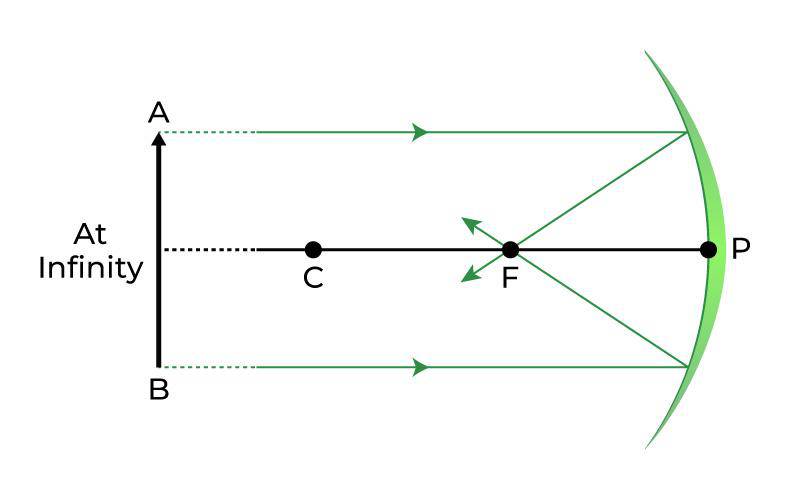 Image formation by Concave Mirror At Infinity.