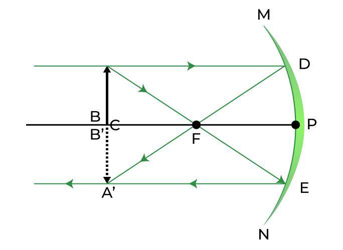 Image formation by Concave Mirror - At the Centre of Curvature (C)