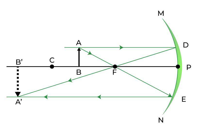 Image formation by Concave Mirror - Between Focus (F) and Center of Curvature (C)