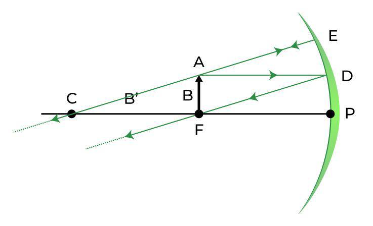 Image formation by Concave Mirror At the Principal Focus F