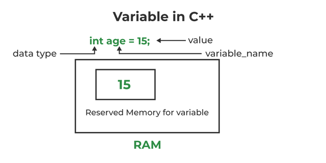 Sorg Sætte Nævne C++ Variables - GeeksforGeeks