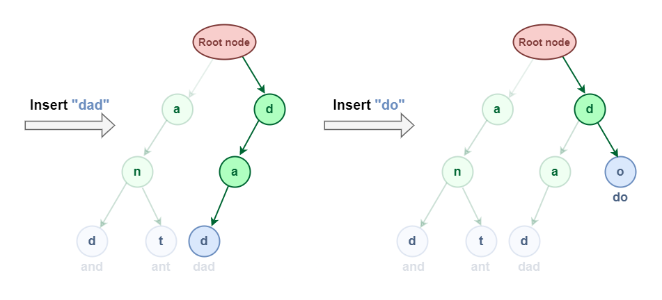 Insertion in Trie Data Structure