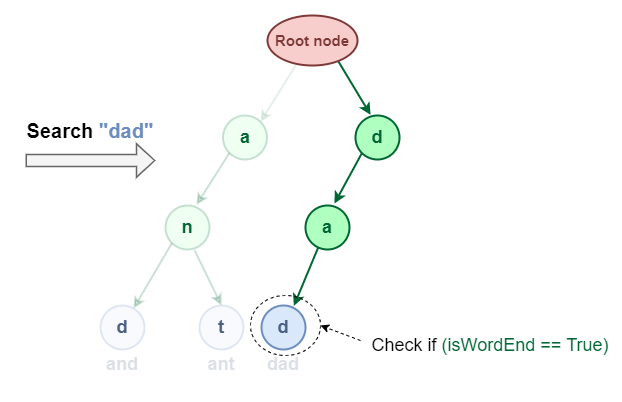 Searching in Trie Data Structure