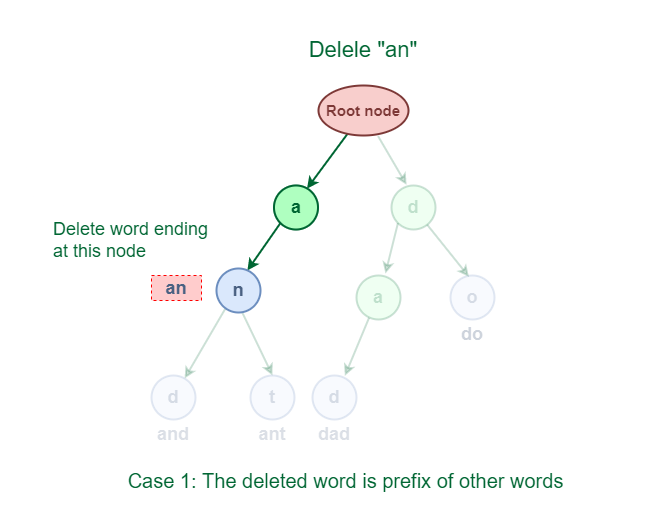 Deletion of word which is a prefix of other words in Trie