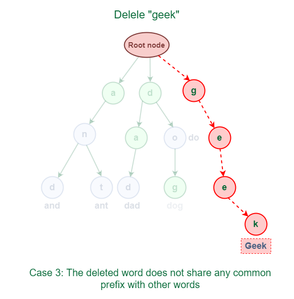 Deletion of a word that does not share any common prefix with other words in Trie