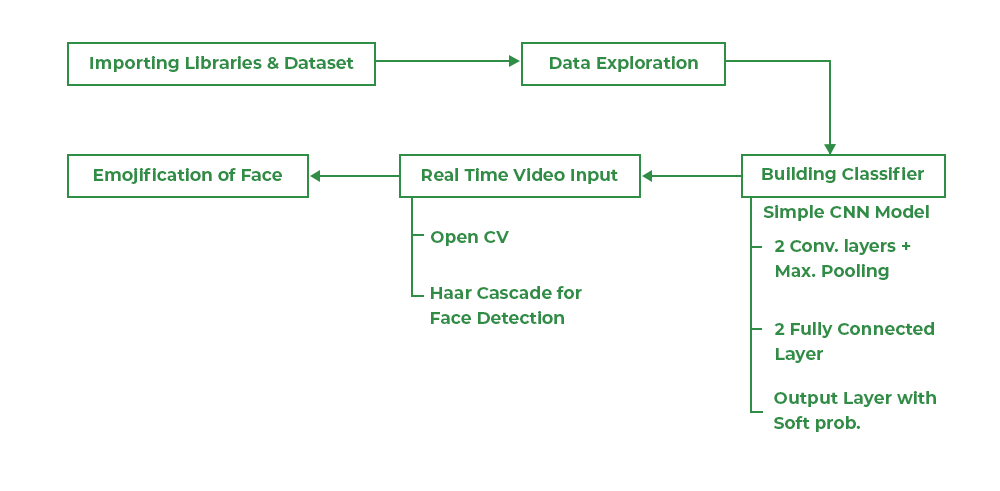 Data flow of the project