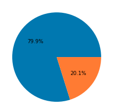 Pie chart for the number of data for each target