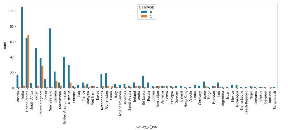 Countplots for different country's given in the dataset