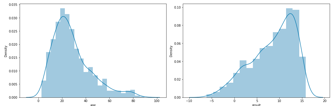 Distribution plot for the columns with continuous data