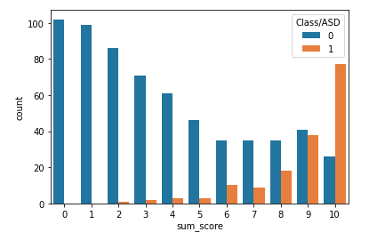 Comparison between scores and number of positive and negative cases