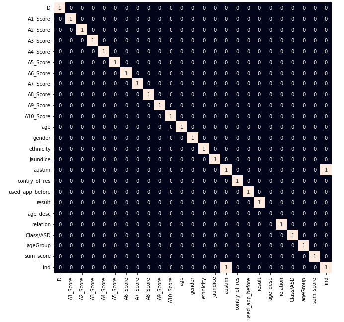 Heatmap for the highly correlated features