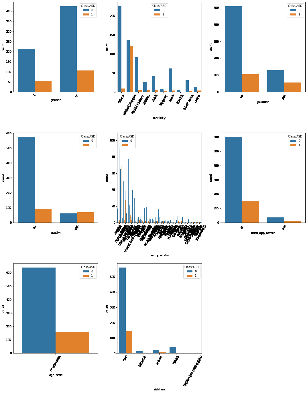 Countplots for the categorical columns