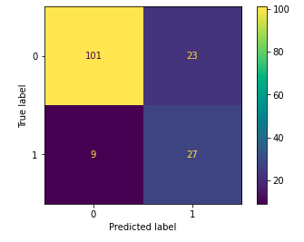 Confusion matrix for the validation data