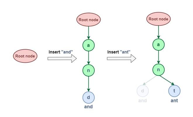 Insert "and" & "ant"