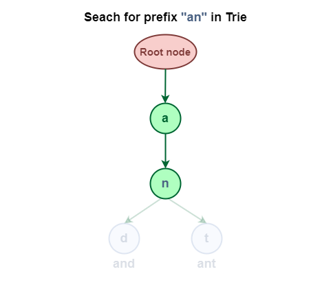 Search for the prefix "an" in Trie