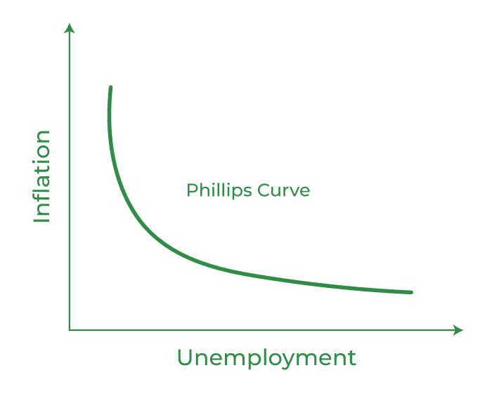 Philips Curve