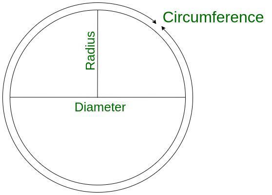 Circumference of circle