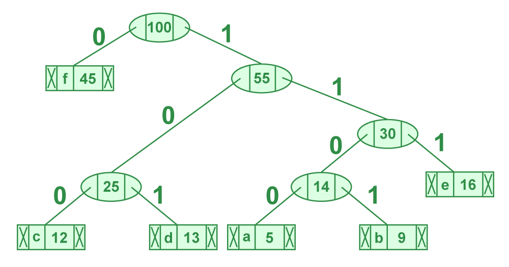 Steps to print code from HuffmanTree