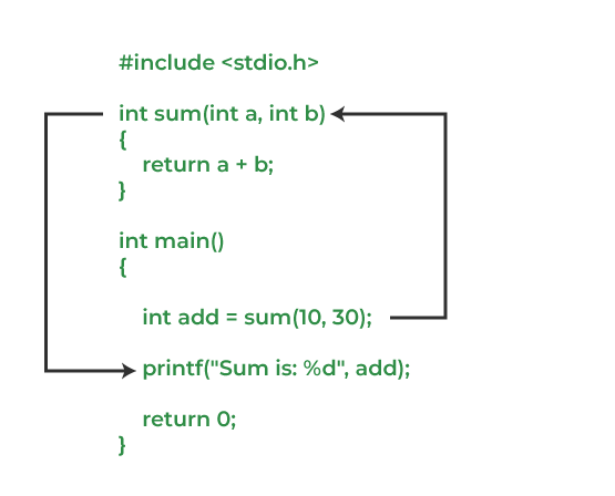 Working of function in C