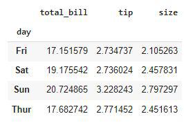 Grouping the data by a column using the GroupBy method