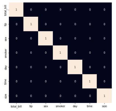 Heatmap to analyze the correlation