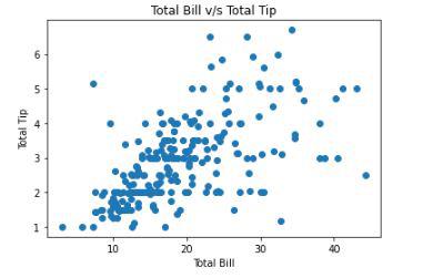 Scatter plot between total bill v/s tip