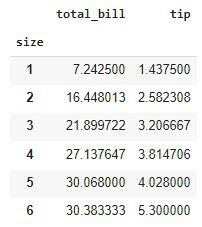 Grouping the data by a column using GroupBy method