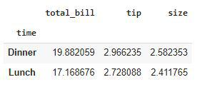 Grouping the data by a column using the GroupBy method