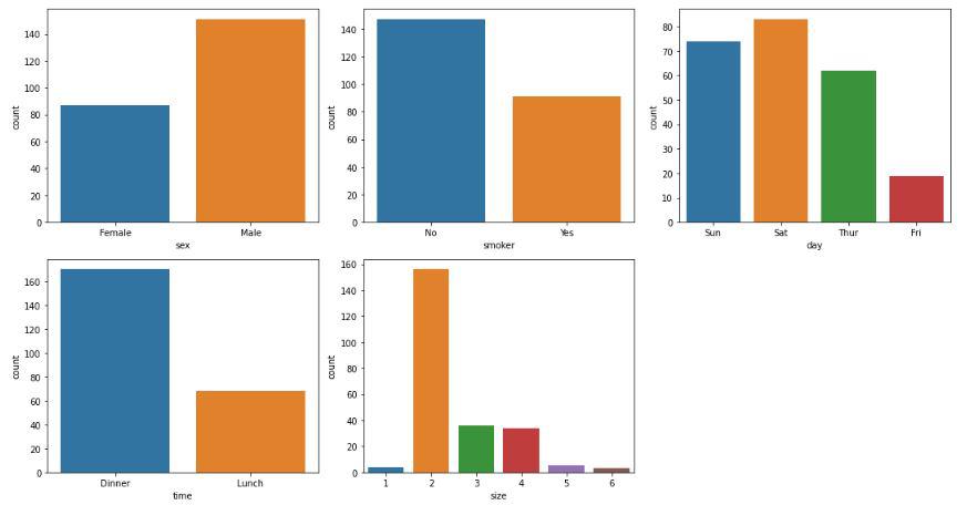 Count plot for the categorical columns