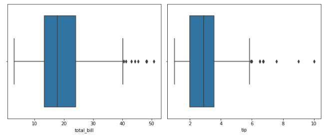 Box plot to identify the outliers