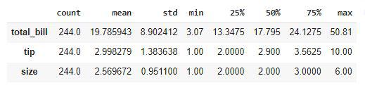 Descriptive Statistical measures of the data