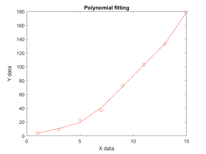 Example of polynomial fitting of degree 5