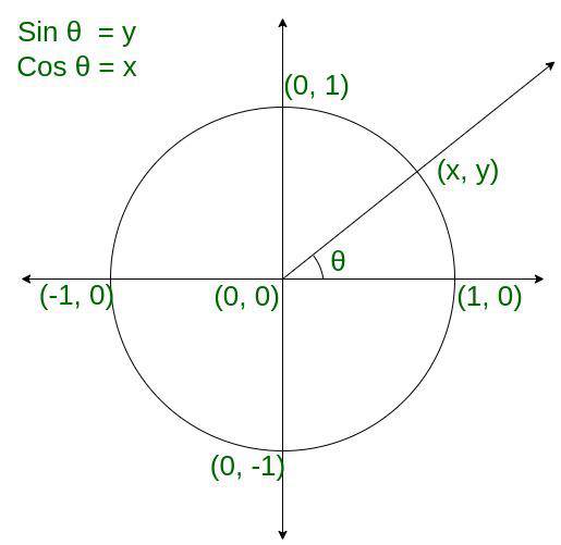 unit circle chart decimals