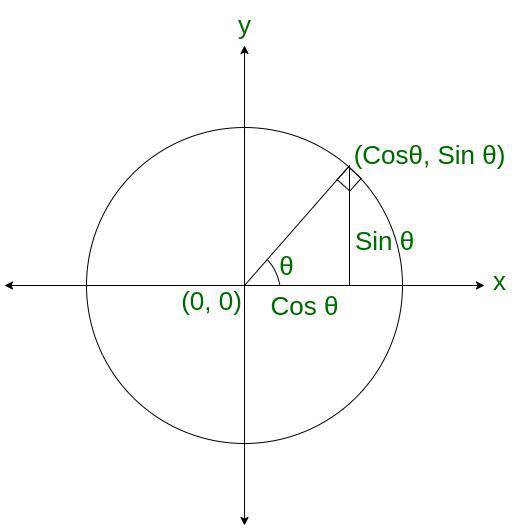 unit circle chart decimals