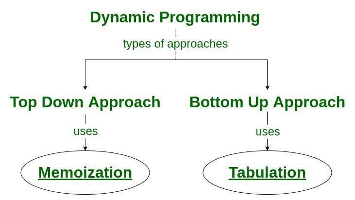 dynamic programming problem solving techniques