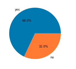 Pie chart for the number of data for each target