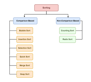 Commonly Asked Data Structure Interview Questions on Sorting ...