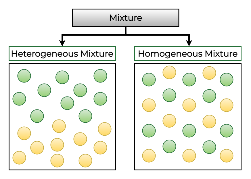 types of mixtures chemistry