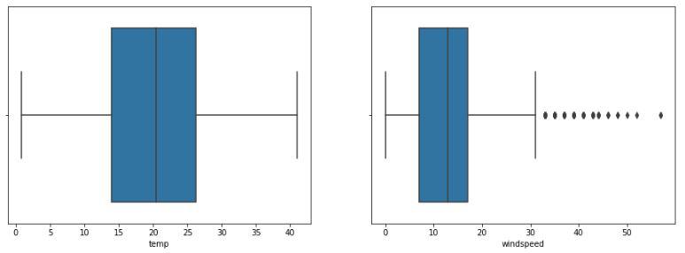 Box plot to detect the outliers present in the data