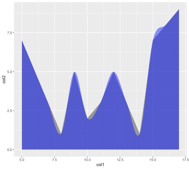 Smooth data for a geom_area graph - ggplot2