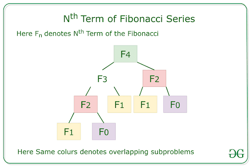 Dynamic Programming Approach to Find and Print Nth Fibonacci Numbers: