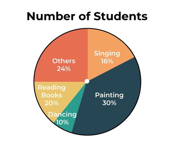 A pie chart showing what motivates students to play online games