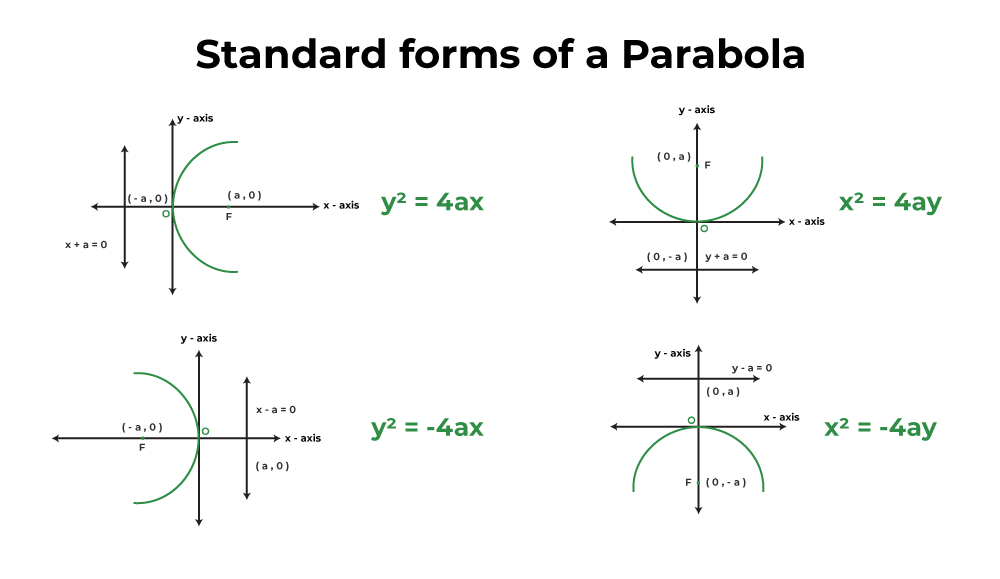 equation of parabola in standard form class 11