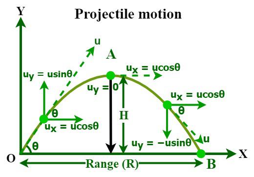 Projectile Motion Diagram With Equations