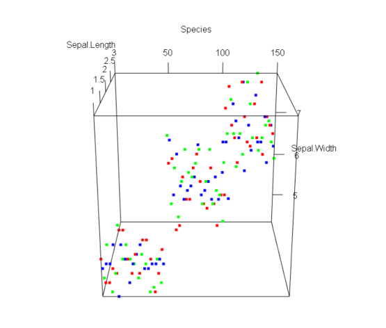 How to create 3D plot for iris flower dataset with rgl package in R